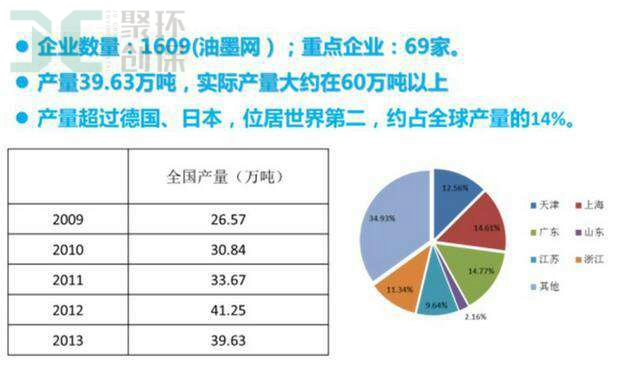 油墨生產企業(yè)數量