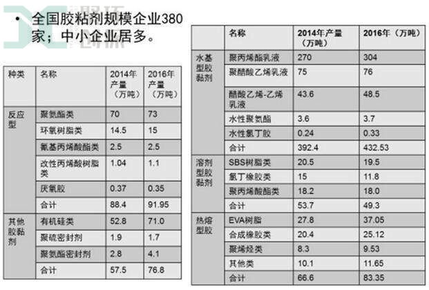 膠黏劑生產企業(yè)數量