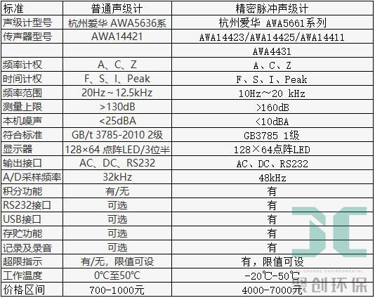 杭州愛(ài)華普通聲級(jí)計(jì)和精密聲級(jí)計(jì)參數(shù)