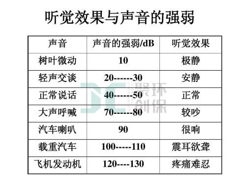 聽覺效果和聲音的強(qiáng)弱對人體的影響