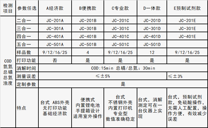 更多國(guó)產(chǎn)國(guó)COD測(cè)定儀器型號(hào)規(guī)格